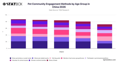 Pet Community Engagement Methods by Age Group in China 2026