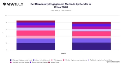 Pet Community Engagement Methods by Gender in China 2026