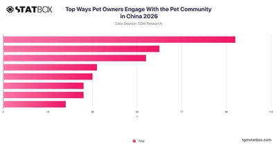 Top Ways Pet Owners Engage With the Pet Community in China 2026