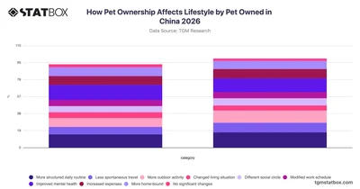 How Pet Ownership Affects Lifestyle by Pet Owned in China 2026