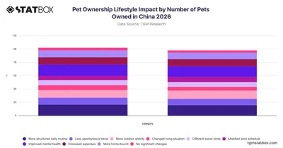 Pet Ownership Lifestyle Impact by Number of Pets Owned in China 2026