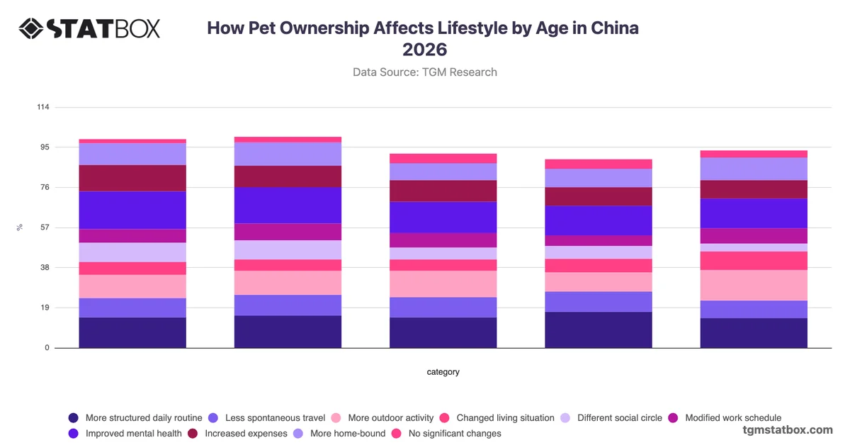 How Pet Ownership Affects Lifestyle by Age in China 2026