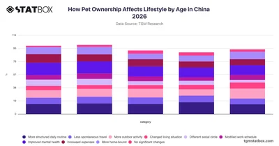 How Pet Ownership Affects Lifestyle by Age in China 2026