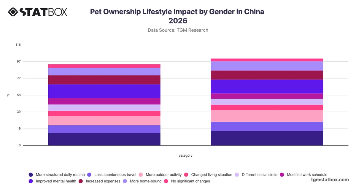 Pet Ownership Lifestyle Impact by Gender in China 2026