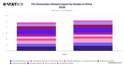 Pet Ownership Lifestyle Impact by Gender in China 2026