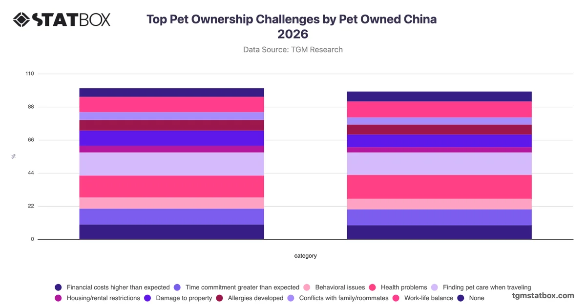 Top Pet Ownership Challenges by Pet Owned China 2026