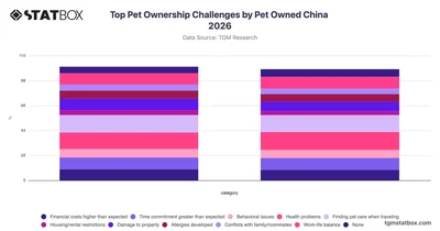 Top Pet Ownership Challenges by Pet Owned China 2026