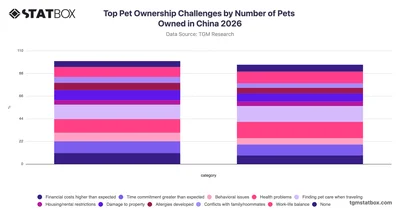 Top Pet Ownership Challenges by Number of Pets Owned in China 2026