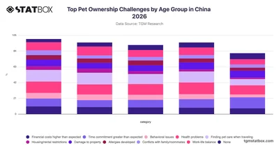 Top Pet Ownership Challenges by Age Group in China 2026