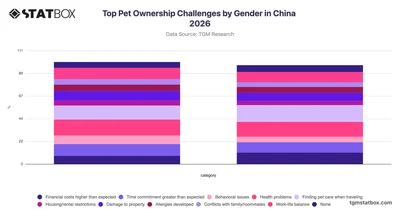 Top Pet Ownership Challenges by Gender in China 2026