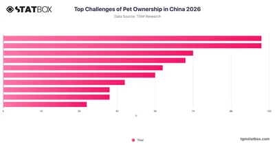 Top Challenges of Pet Ownership in China 2026
