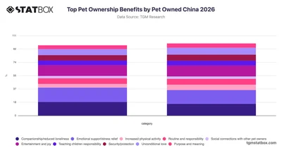 Top Pet Ownership Benefits by Pet Owned China 2026