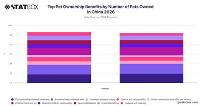Top Pet Ownership Benefits by Number of Pets Owned in China 2026