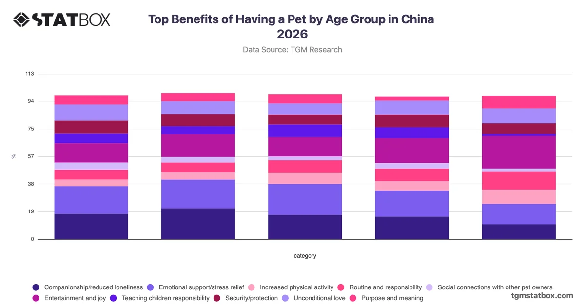 Top Benefits of Having a Pet by Age Group in China 2026