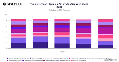Top Benefits of Having a Pet by Age Group in China 2026