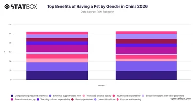Top Benefits of Having a Pet by Gender in China 2026
