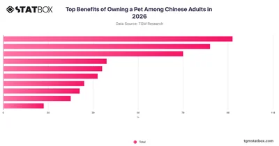 Top Benefits of Owning a Pet Among Chinese Adults in 2026