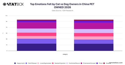 Top Emotions Felt by Cat vs Dog Owners in China PET OWNED 2026