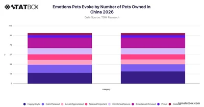 Emotions Pets Evoke by Number of Pets Owned in China 2026