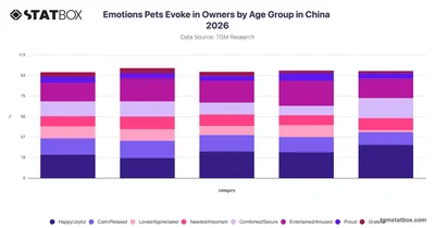 Emotions Pets Evoke in Owners by Age Group in China 2026