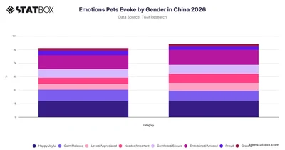 Emotions Pets Evoke by Gender in China 2026