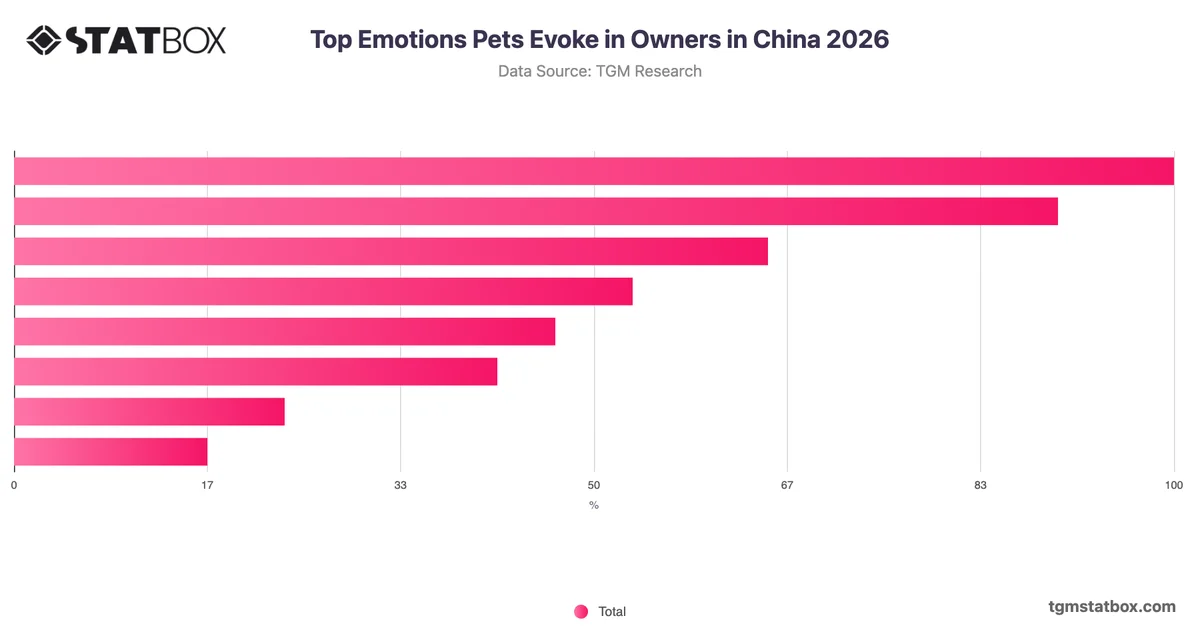 Top Emotions Pets Evoke in Owners in China 2026