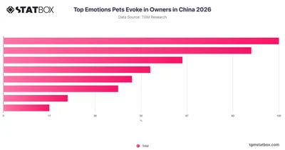Top Emotions Pets Evoke in Owners in China 2026