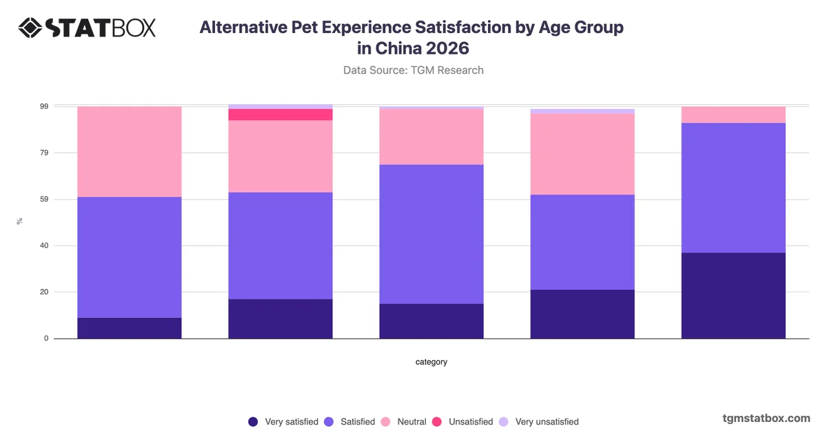 Alternative Pet Experience Satisfaction by Age Group in China 2026