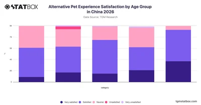 Alternative Pet Experience Satisfaction by Age Group in China 2026