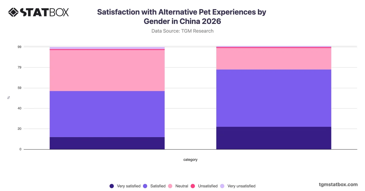 Satisfaction with Alternative Pet Experiences by Gender in China 2026