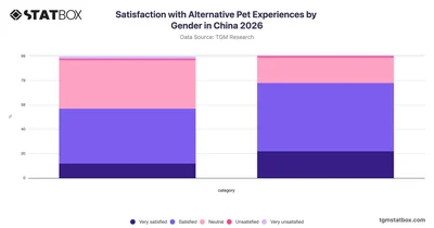 Satisfaction with Alternative Pet Experiences by Gender in China 2026