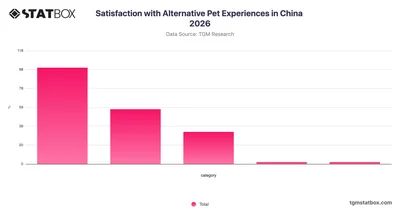 Satisfaction with Alternative Pet Experiences in China 2026
