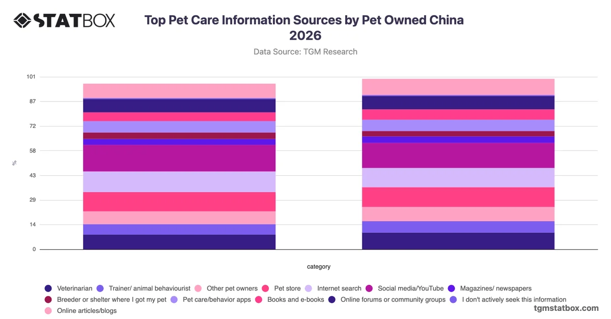 Top Pet Care Information Sources by Pet Owned China 2026