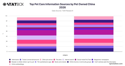 Top Pet Care Information Sources by Pet Owned China 2026