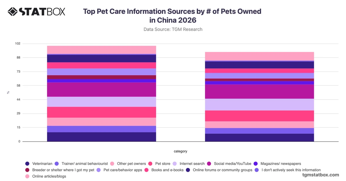 Top Pet Care Information Sources by Number of Pets Owned in China 2026