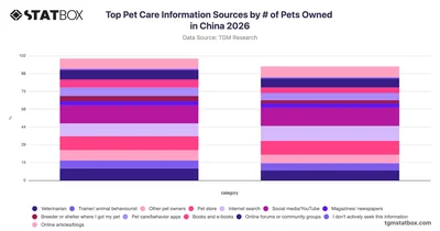 Top Pet Care Information Sources by # of Pets Owned in China 2026