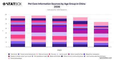 Pet Care Information Sources by Age Group in China 2026