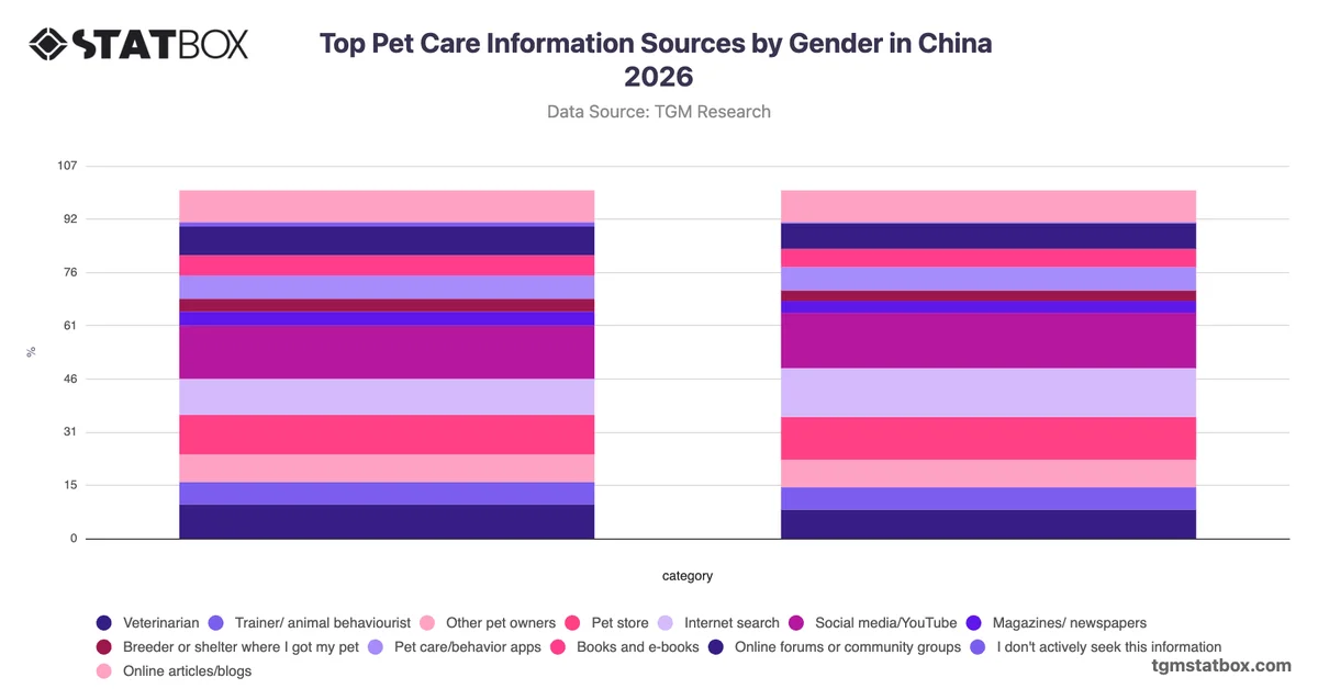 Top Pet Care Information Sources by Gender in China 2026