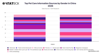 Top Pet Care Information Sources by Gender in China 2026