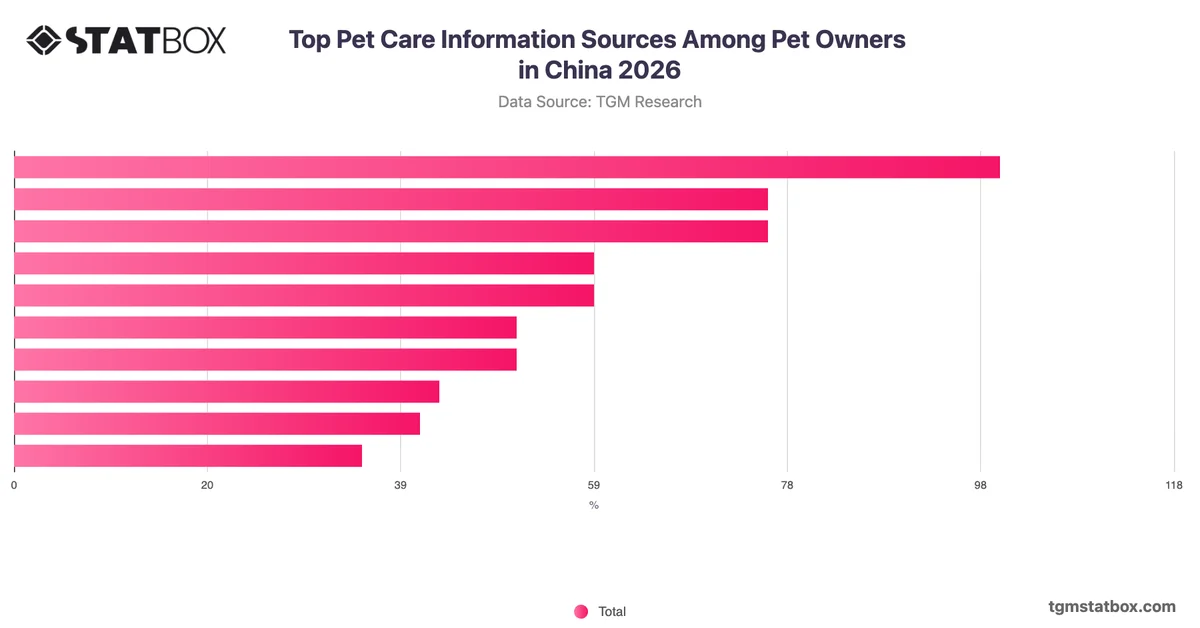 Top Pet Care Information Sources Among Pet Owners in China 2026
