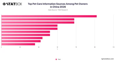 Top Pet Care Information Sources Among Pet Owners in China 2026