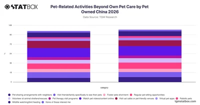 Pet-Related Activities Beyond Own Pet Care by Pet Owned China 2026