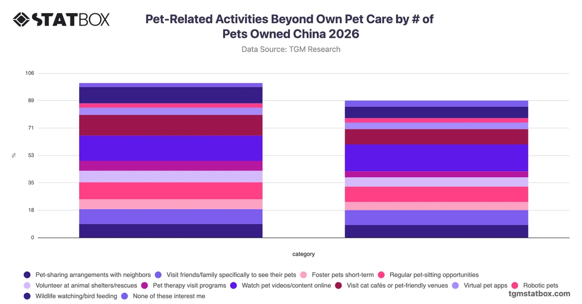 Pet-Related Activities Beyond Own Pet Care by Number of Pets Owned China 2026
