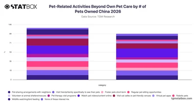 Pet-Related Activities Beyond Own Pet Care by # of Pets Owned China 2026
