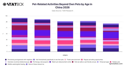 Pet-Related Activities Beyond Own Pets by Age in China 2026