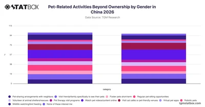 Pet-Related Activities Beyond Ownership by Gender in China 2026