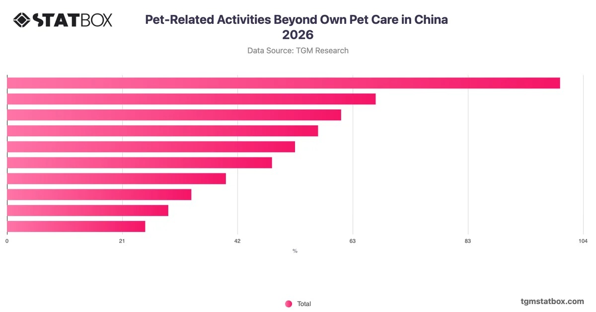 Pet-Related Activities Beyond Own Pet Care in China 2026