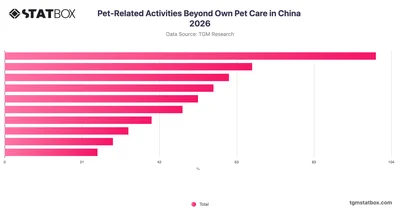 Pet-Related Activities Beyond Own Pet Care in China 2026
