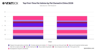 Top First-Time Pet Advice by Pet Owned in China 2026