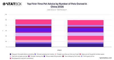 Top First-Time Pet Advice by Number of Pets Owned in China 2026